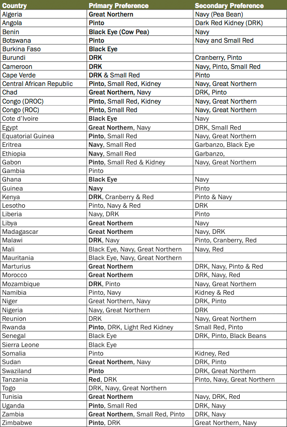 African Bean Preferences