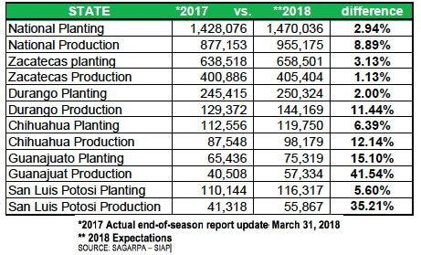 Mexico Planting Season Information